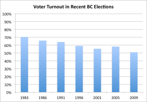 BC Voter Turnout 1983-2009