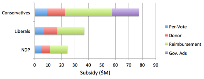2015 Party Subsidies